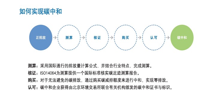 碳中和是什么道理(图1)